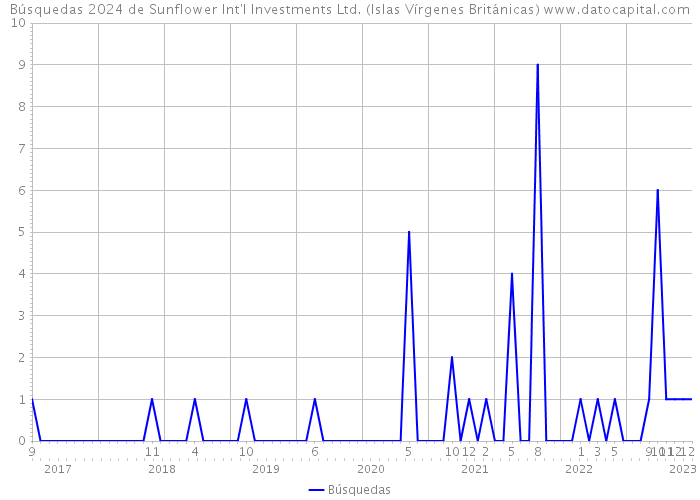 Búsquedas 2024 de Sunflower Int'l Investments Ltd. (Islas Vírgenes Británicas) 
