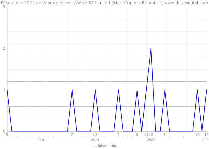 Búsquedas 2024 de Venture Assets AW VA 37 Limited (Islas Vírgenes Británicas) 