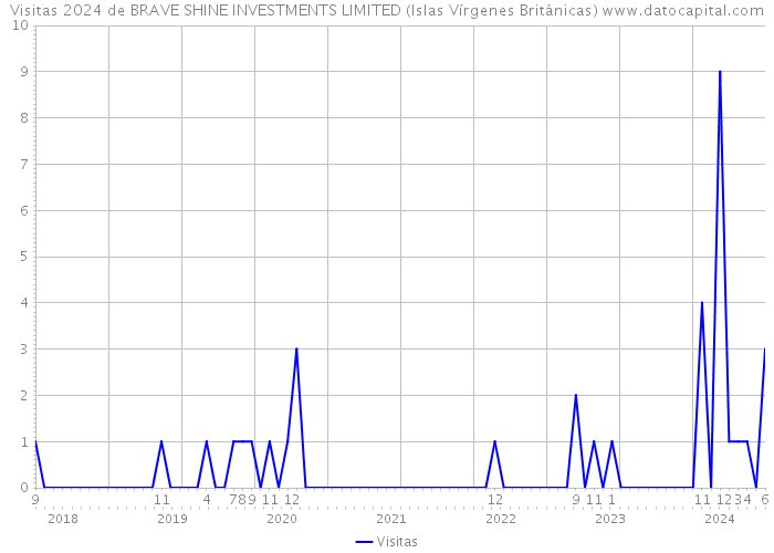 Visitas 2024 de BRAVE SHINE INVESTMENTS LIMITED (Islas Vírgenes Británicas) 