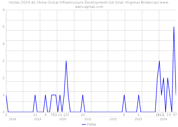 Visitas 2024 de China Global Infrastructure Development Ltd (Islas Vírgenes Británicas) 