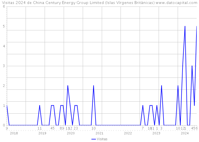 Visitas 2024 de China Century Energy Group Limited (Islas Vírgenes Británicas) 