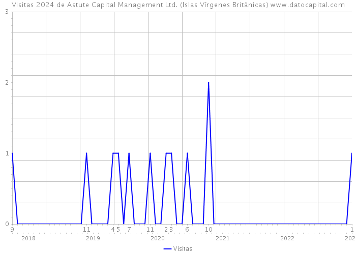 Visitas 2024 de Astute Capital Management Ltd. (Islas Vírgenes Británicas) 