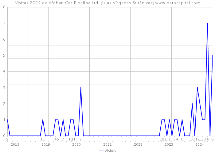 Visitas 2024 de Afghan Gas Pipeline Ltd. (Islas Vírgenes Británicas) 