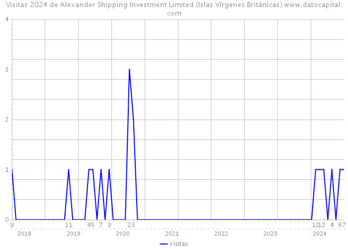 Visitas 2024 de Alexander Shipping Investment Limited (Islas Vírgenes Británicas) 