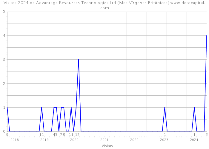 Visitas 2024 de Advantage Resources Technologies Ltd (Islas Vírgenes Británicas) 