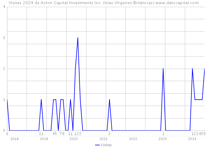Visitas 2024 de Acton Capital Investments Inc. (Islas Vírgenes Británicas) 