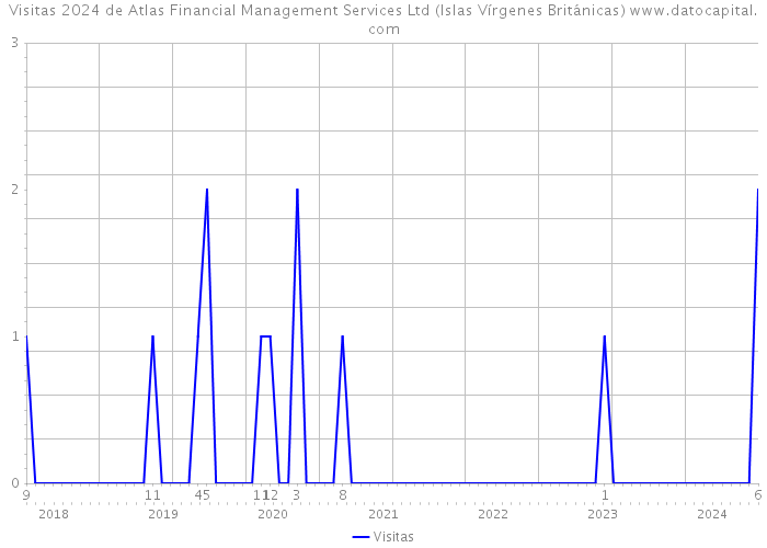 Visitas 2024 de Atlas Financial Management Services Ltd (Islas Vírgenes Británicas) 