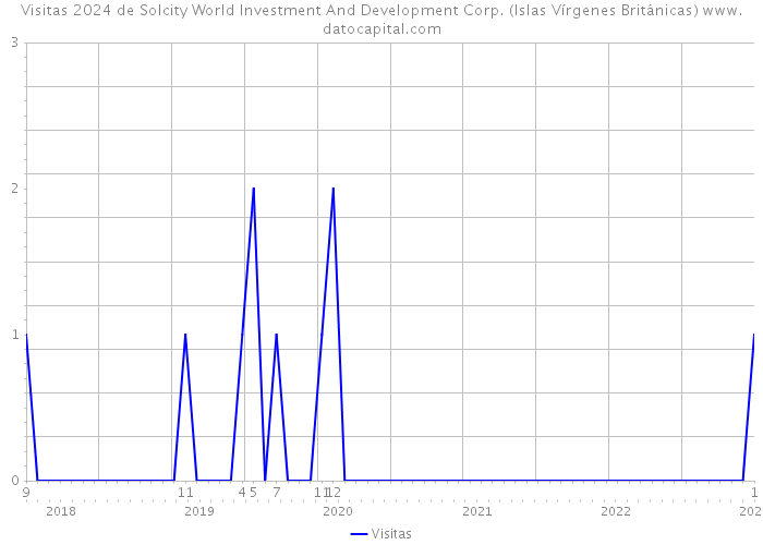 Visitas 2024 de Solcity World Investment And Development Corp. (Islas Vírgenes Británicas) 