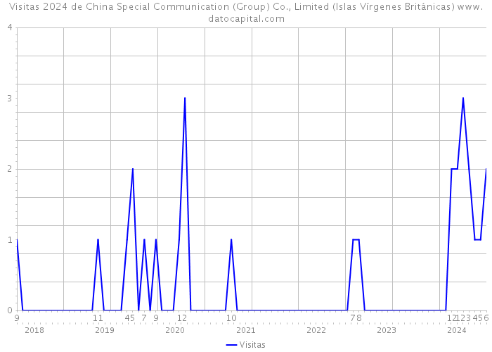 Visitas 2024 de China Special Communication (Group) Co., Limited (Islas Vírgenes Británicas) 