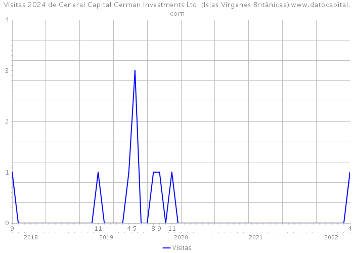 Visitas 2024 de General Capital German Investments Ltd. (Islas Vírgenes Británicas) 