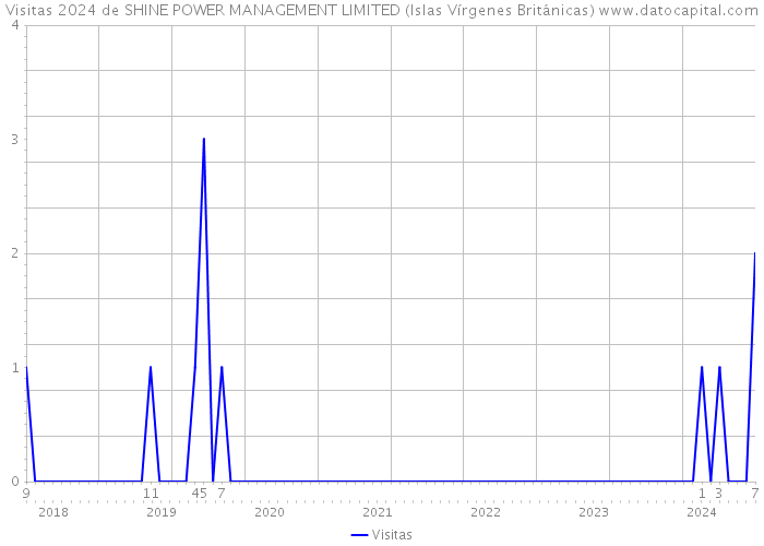 Visitas 2024 de SHINE POWER MANAGEMENT LIMITED (Islas Vírgenes Británicas) 