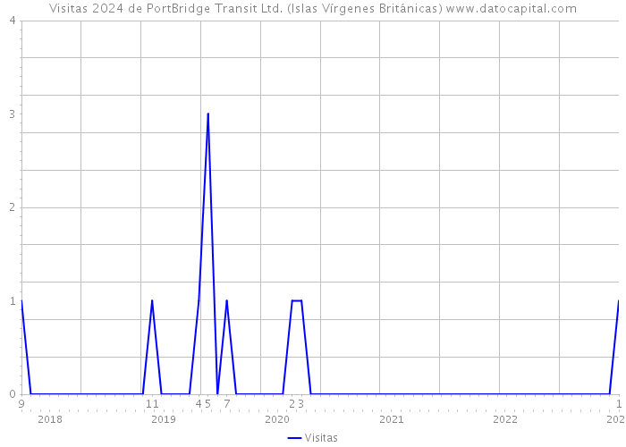 Visitas 2024 de PortBridge Transit Ltd. (Islas Vírgenes Británicas) 