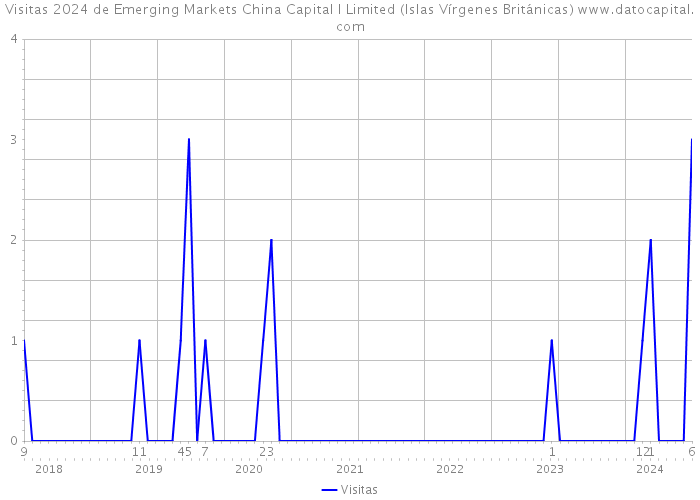 Visitas 2024 de Emerging Markets China Capital I Limited (Islas Vírgenes Británicas) 