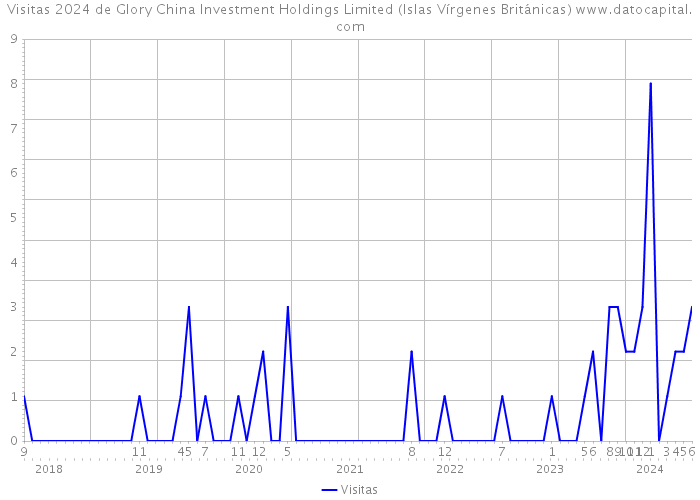 Visitas 2024 de Glory China Investment Holdings Limited (Islas Vírgenes Británicas) 