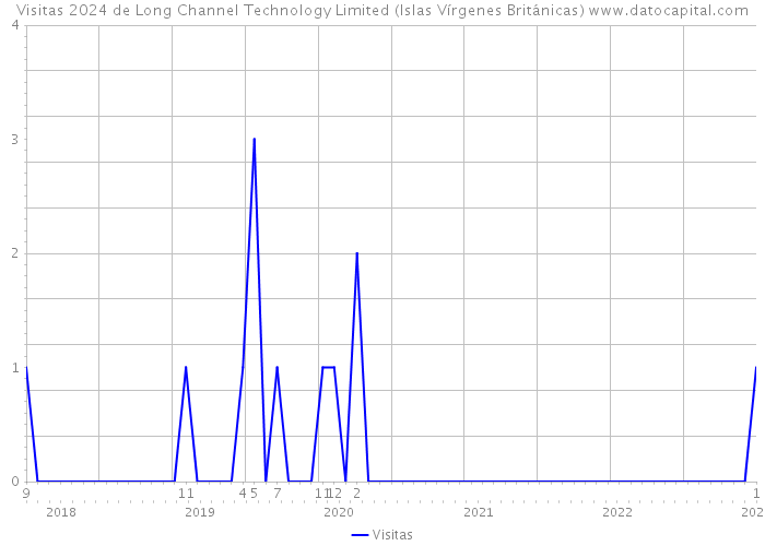 Visitas 2024 de Long Channel Technology Limited (Islas Vírgenes Británicas) 