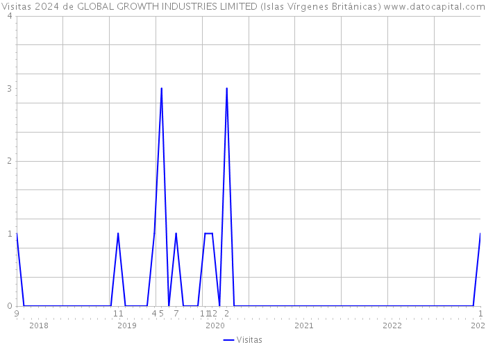 Visitas 2024 de GLOBAL GROWTH INDUSTRIES LIMITED (Islas Vírgenes Británicas) 