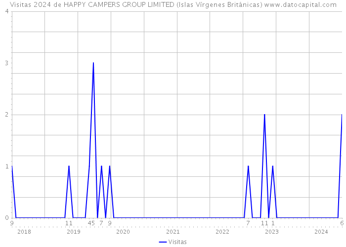 Visitas 2024 de HAPPY CAMPERS GROUP LIMITED (Islas Vírgenes Británicas) 