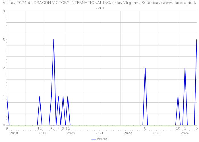 Visitas 2024 de DRAGON VICTORY INTERNATIONAL INC. (Islas Vírgenes Británicas) 