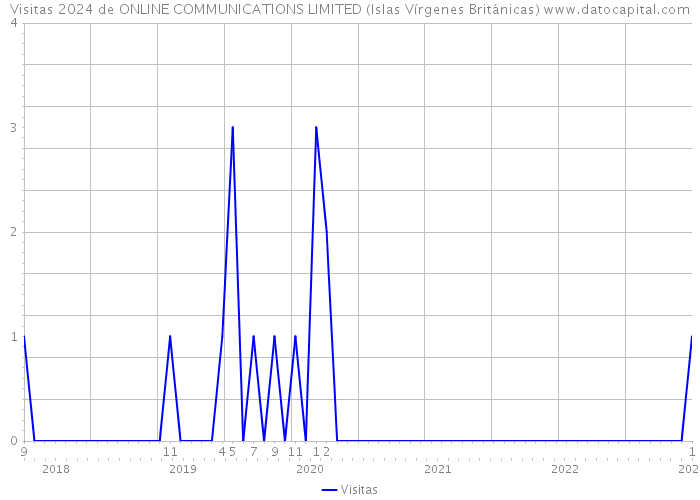 Visitas 2024 de ONLINE COMMUNICATIONS LIMITED (Islas Vírgenes Británicas) 