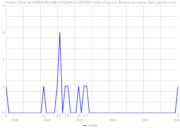 Visitas 2024 de PREMIUM LINE HOLDINGS LIMITED (Islas Vírgenes Británicas) 