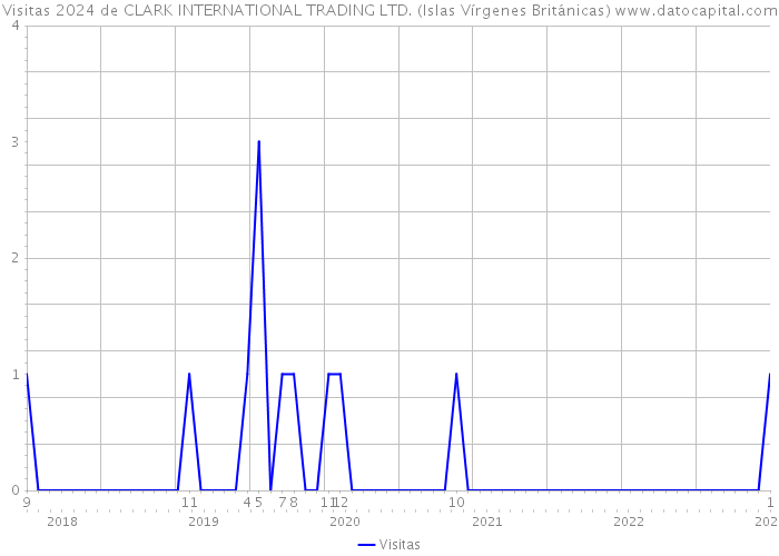 Visitas 2024 de CLARK INTERNATIONAL TRADING LTD. (Islas Vírgenes Británicas) 