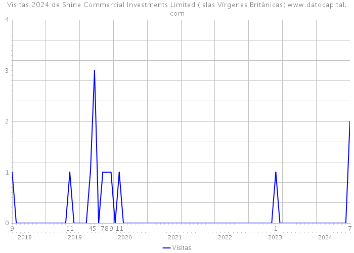 Visitas 2024 de Shine Commercial Investments Limited (Islas Vírgenes Británicas) 