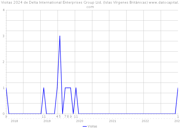 Visitas 2024 de Delta International Enterprises Group Ltd. (Islas Vírgenes Británicas) 