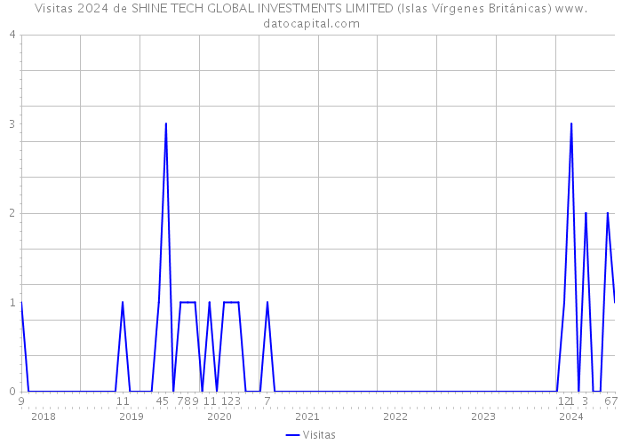 Visitas 2024 de SHINE TECH GLOBAL INVESTMENTS LIMITED (Islas Vírgenes Británicas) 