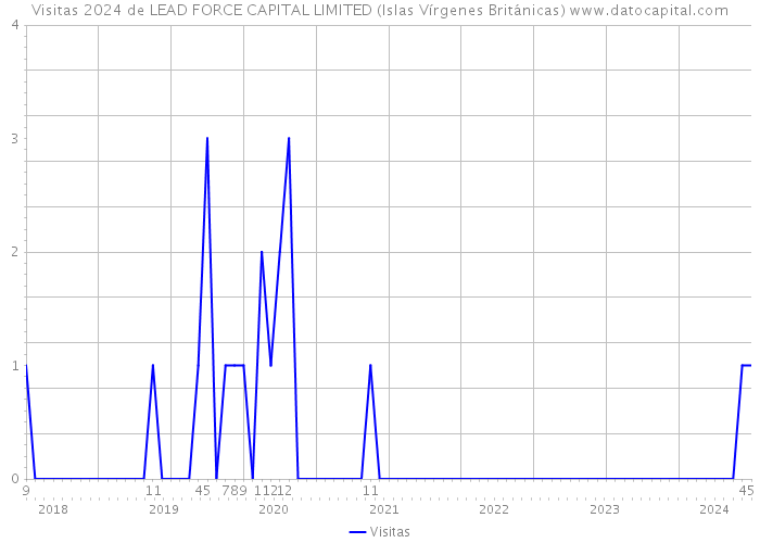 Visitas 2024 de LEAD FORCE CAPITAL LIMITED (Islas Vírgenes Británicas) 
