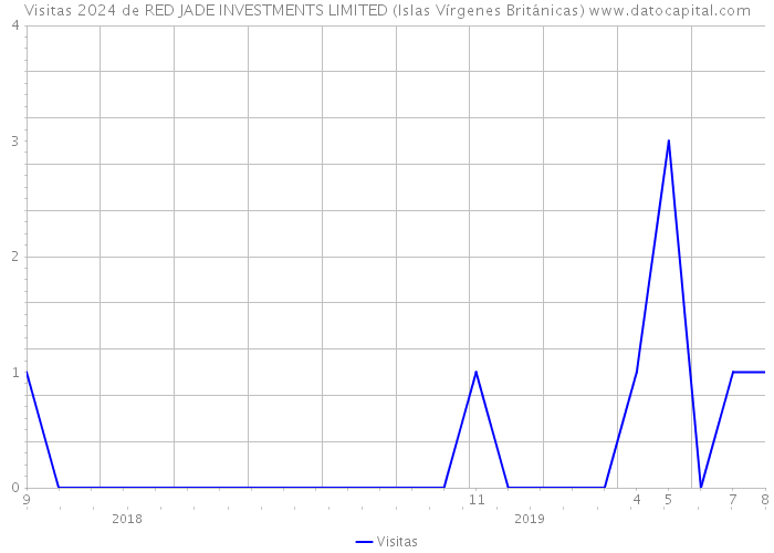Visitas 2024 de RED JADE INVESTMENTS LIMITED (Islas Vírgenes Británicas) 