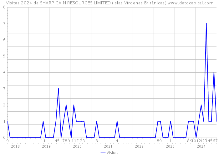 Visitas 2024 de SHARP GAIN RESOURCES LIMITED (Islas Vírgenes Británicas) 
