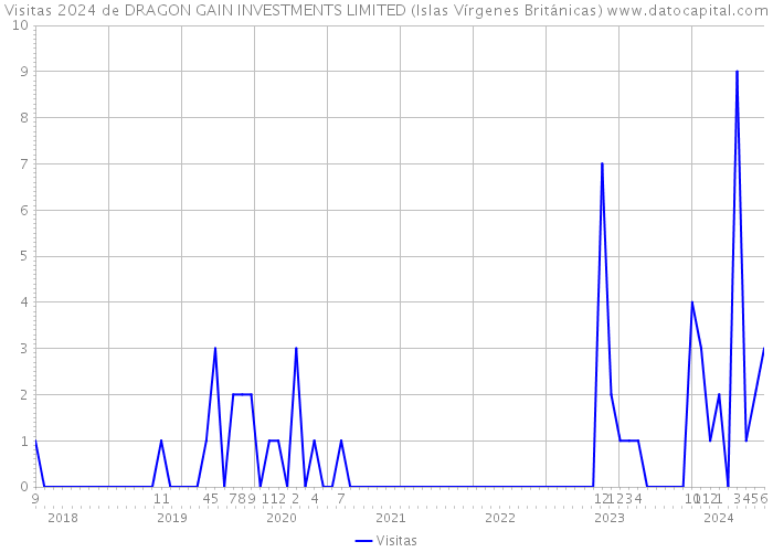 Visitas 2024 de DRAGON GAIN INVESTMENTS LIMITED (Islas Vírgenes Británicas) 