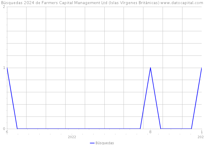 Búsquedas 2024 de Farmers Capital Management Ltd (Islas Vírgenes Británicas) 