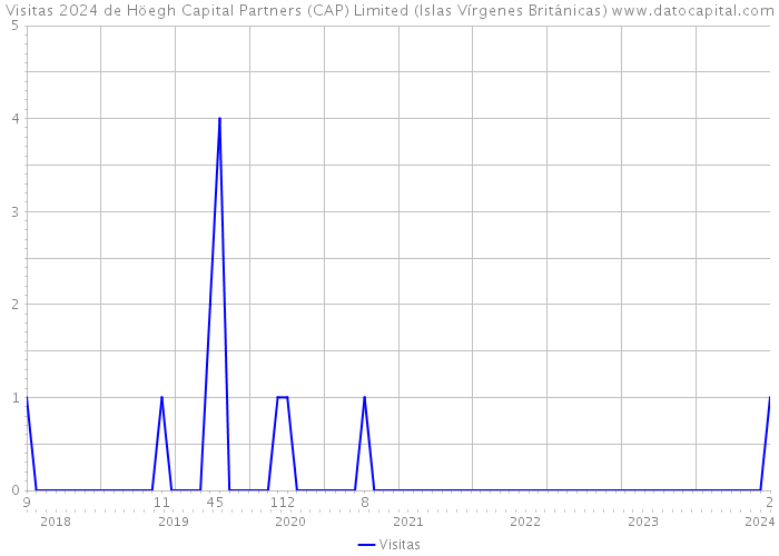 Visitas 2024 de Höegh Capital Partners (CAP) Limited (Islas Vírgenes Británicas) 