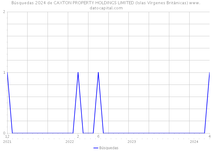 Búsquedas 2024 de CAXTON PROPERTY HOLDINGS LIMITED (Islas Vírgenes Británicas) 