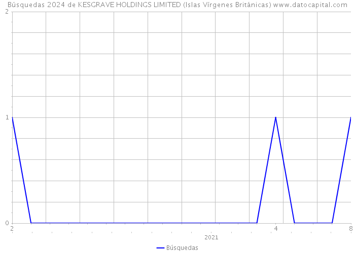 Búsquedas 2024 de KESGRAVE HOLDINGS LIMITED (Islas Vírgenes Británicas) 