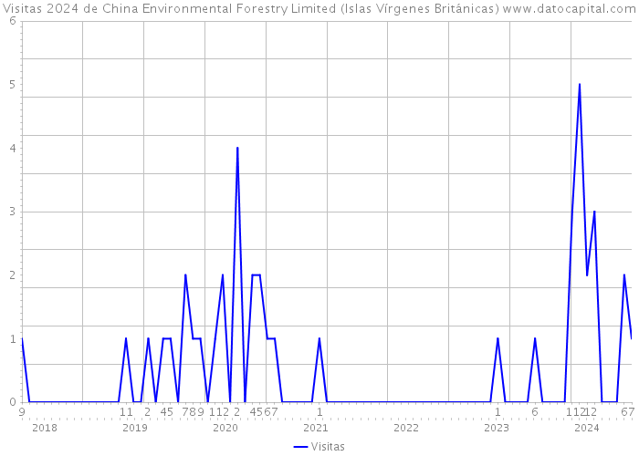 Visitas 2024 de China Environmental Forestry Limited (Islas Vírgenes Británicas) 