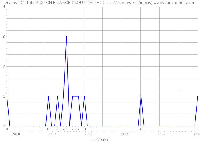Visitas 2024 de RUSTON FINANCE GROUP LIMITED (Islas Vírgenes Británicas) 