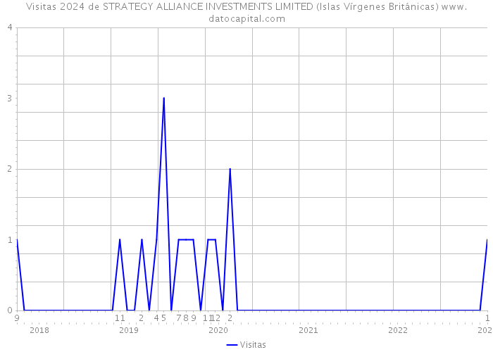 Visitas 2024 de STRATEGY ALLIANCE INVESTMENTS LIMITED (Islas Vírgenes Británicas) 