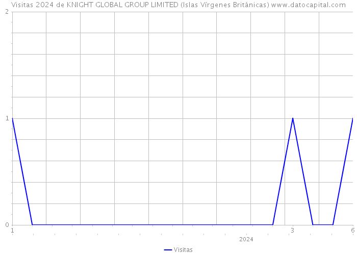 Visitas 2024 de KNIGHT GLOBAL GROUP LIMITED (Islas Vírgenes Británicas) 