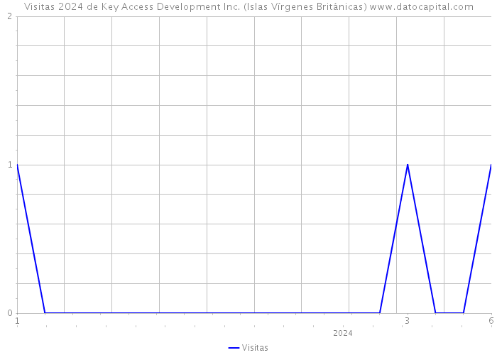 Visitas 2024 de Key Access Development Inc. (Islas Vírgenes Británicas) 