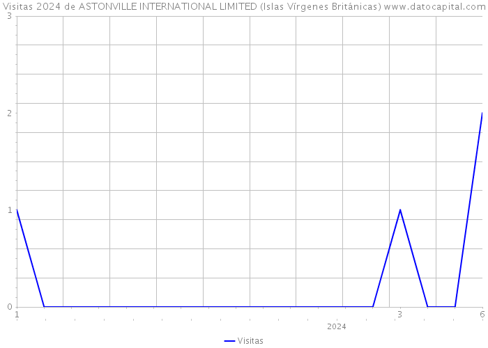 Visitas 2024 de ASTONVILLE INTERNATIONAL LIMITED (Islas Vírgenes Británicas) 