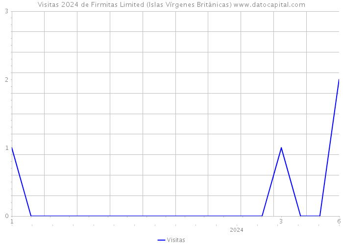 Visitas 2024 de Firmitas Limited (Islas Vírgenes Británicas) 