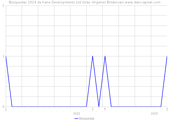 Búsquedas 2024 de Kane Developments Ltd (Islas Vírgenes Británicas) 