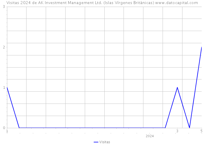 Visitas 2024 de AK Investment Management Ltd. (Islas Vírgenes Británicas) 