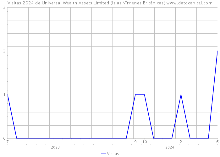 Visitas 2024 de Universal Wealth Assets Limited (Islas Vírgenes Británicas) 