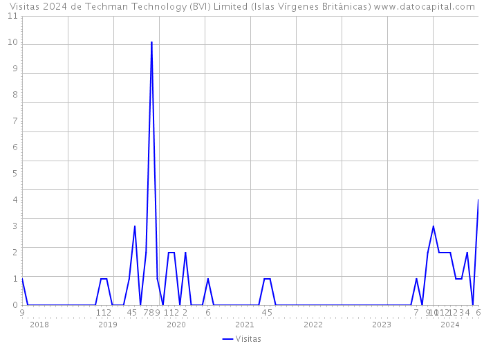 Visitas 2024 de Techman Technology (BVI) Limited (Islas Vírgenes Británicas) 