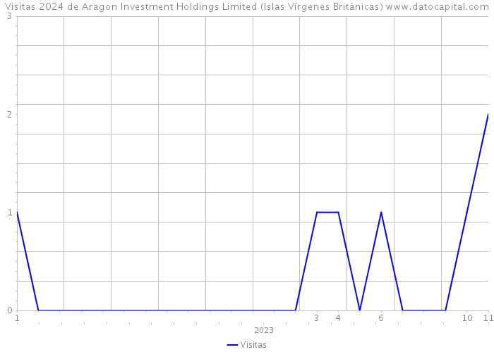 Visitas 2024 de Aragon Investment Holdings Limited (Islas Vírgenes Británicas) 