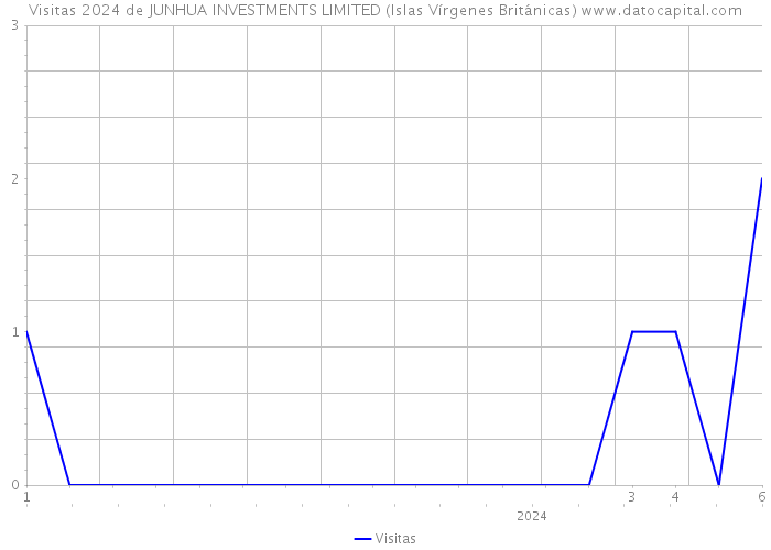 Visitas 2024 de JUNHUA INVESTMENTS LIMITED (Islas Vírgenes Británicas) 