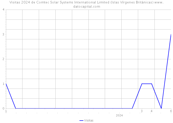 Visitas 2024 de Comtec Solar Systems International Limited (Islas Vírgenes Británicas) 